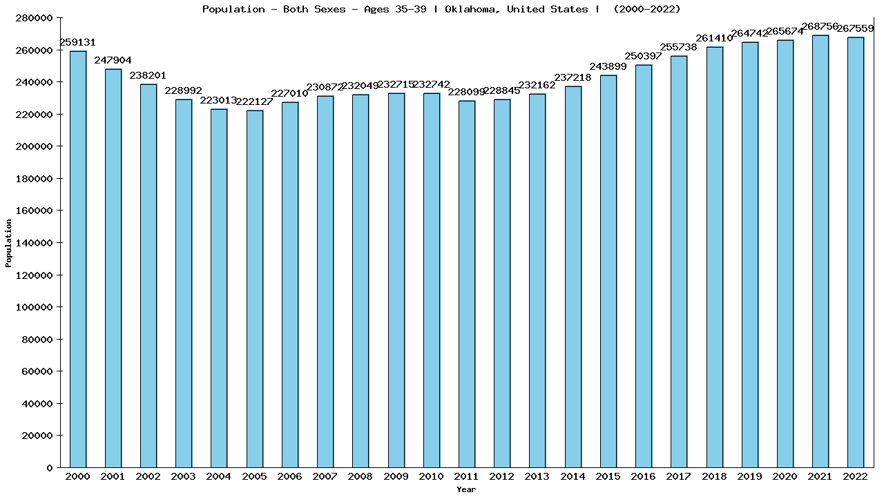 Graph showing Populalation - Male - Aged 35-39 - [2000-2022] | Oklahoma, United-states